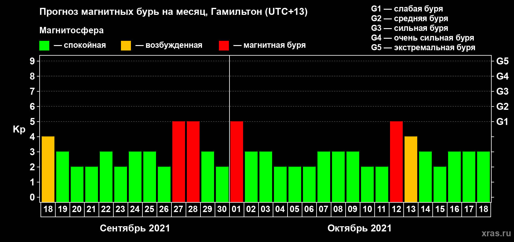 Прогноз максимального суточного геомагнитного индекса Kp на <b>1 месяц</b> (31 день) <b>с 18 сентября по 18 октября 2021 г</b>
