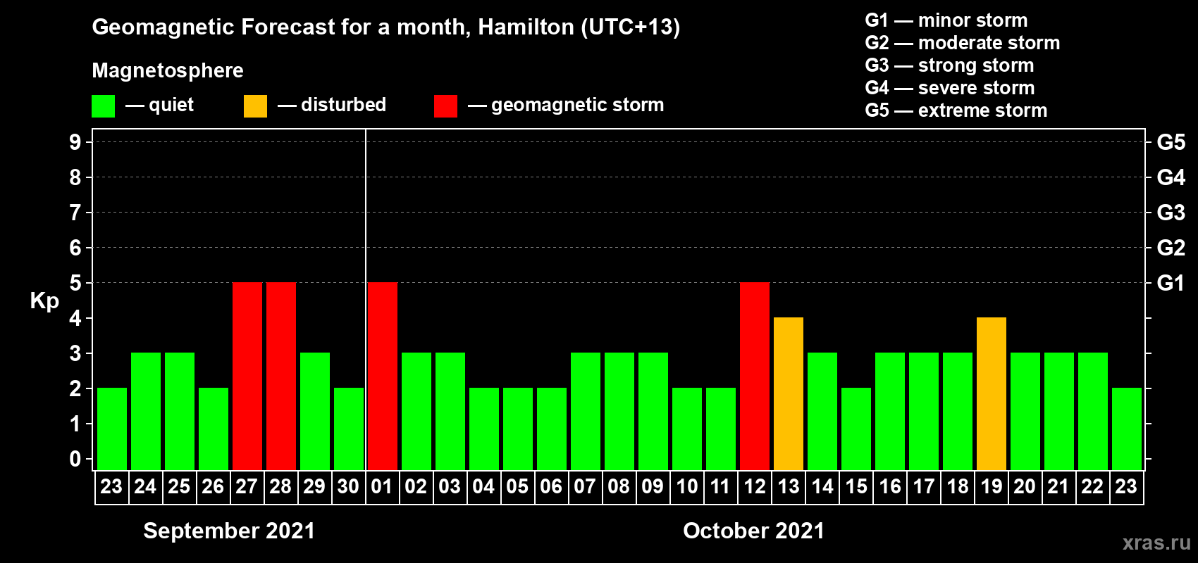 Forecast of the daily maximal value of geomagnetic index Kp for <b>1 month</b> (31 days) <b>from Sep 23, 2021 to Oct 23, 2021</b>