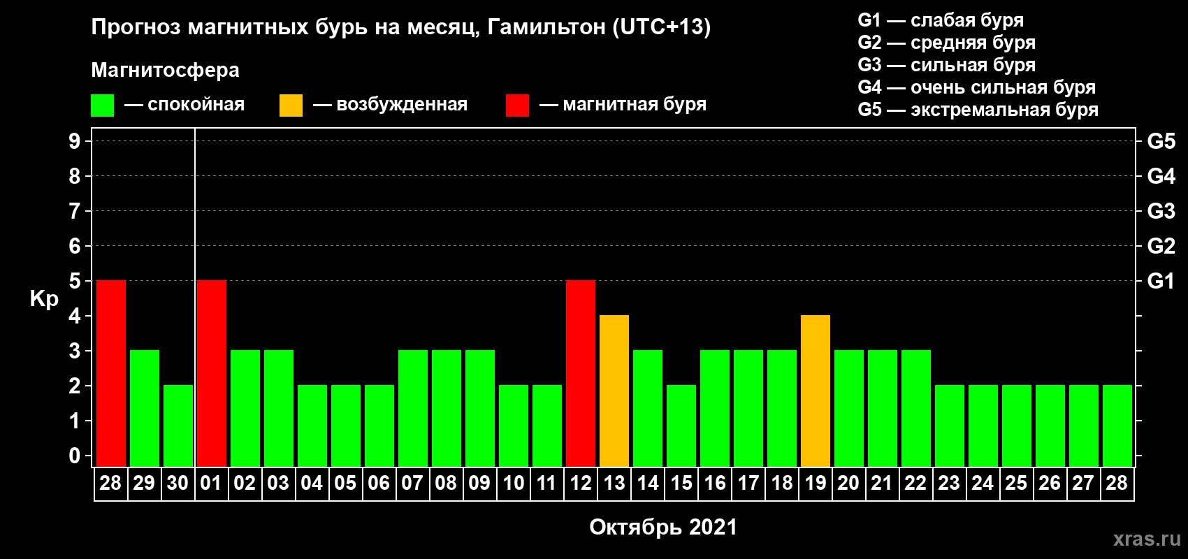 Прогноз максимального суточного геомагнитного индекса Kp на <b>1 месяц</b> (31 день) <b>с 28 сентября по 28 октября 2021 г</b>