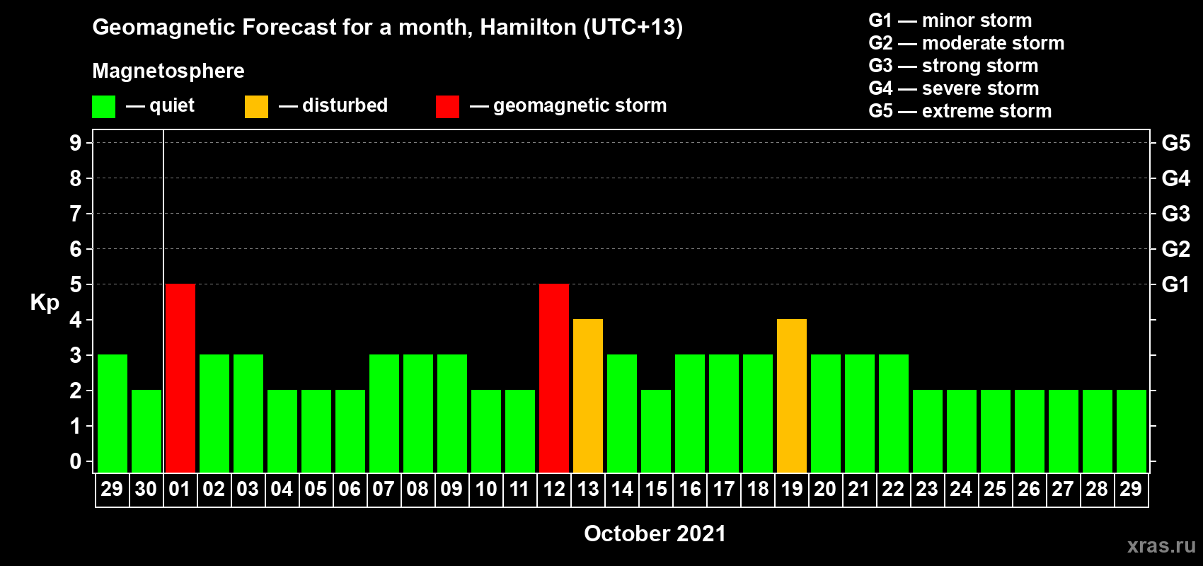 Forecast of the daily maximal value of geomagnetic index Kp for <b>1 month</b> (31 days) <b>from Sep 29, 2021 to Oct 29, 2021</b>