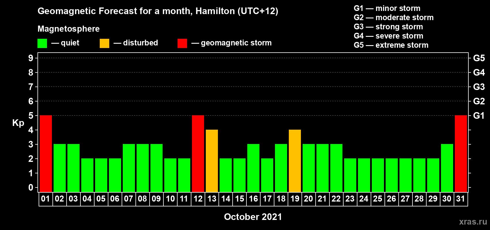 Forecast of the daily maximal value of geomagnetic index Kp for <b>1 month</b> (31 days) <b>from Oct 01, 2021 to Oct 31, 2021</b>