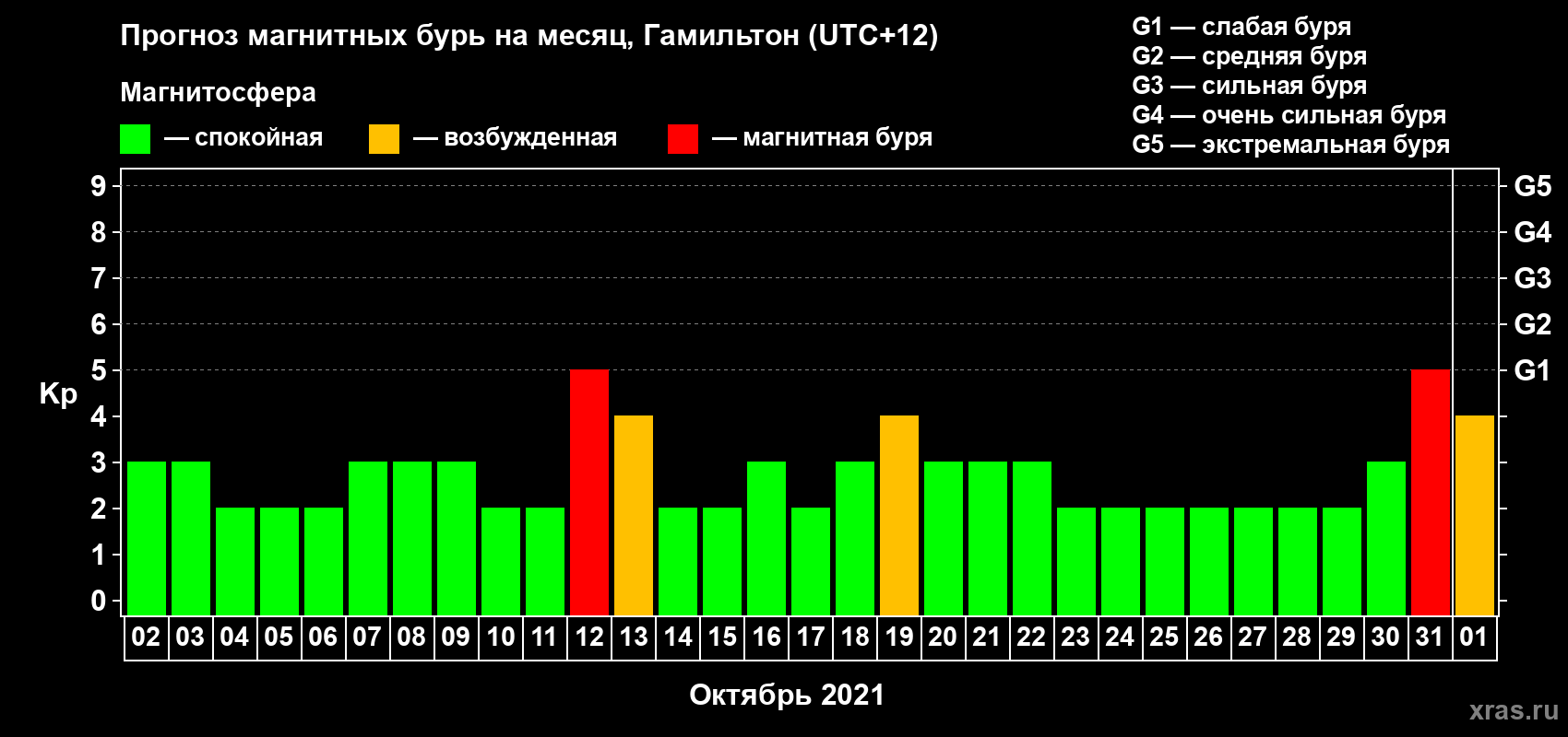 Прогноз максимального суточного геомагнитного индекса Kp на <b>1 месяц</b> (31 день) <b>с 02 октября по 01 ноября 2021 г</b>