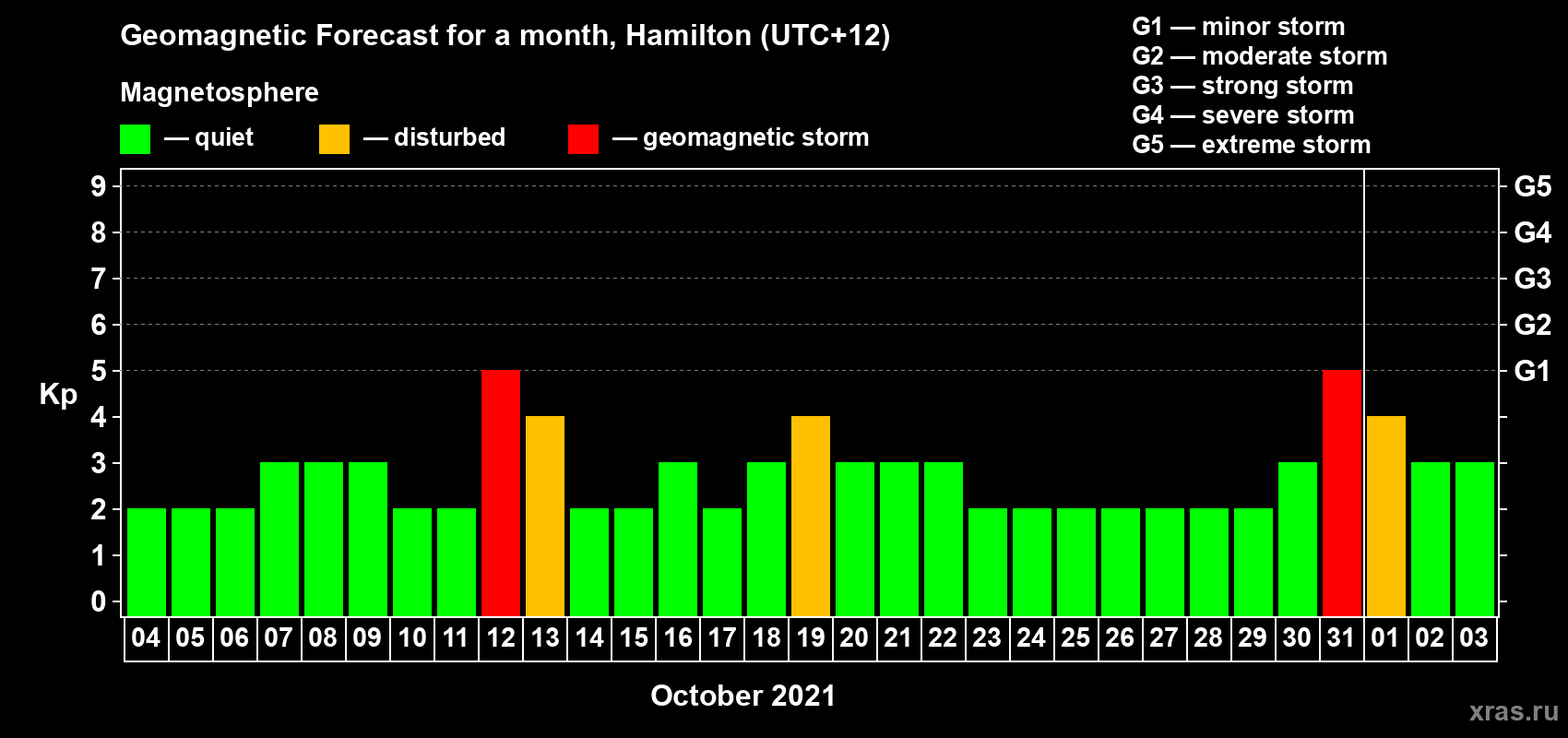 Forecast of the daily maximal value of geomagnetic index Kp for <b>1 month</b> (31 days) <b>from Oct 04, 2021 to Nov 03, 2021</b>