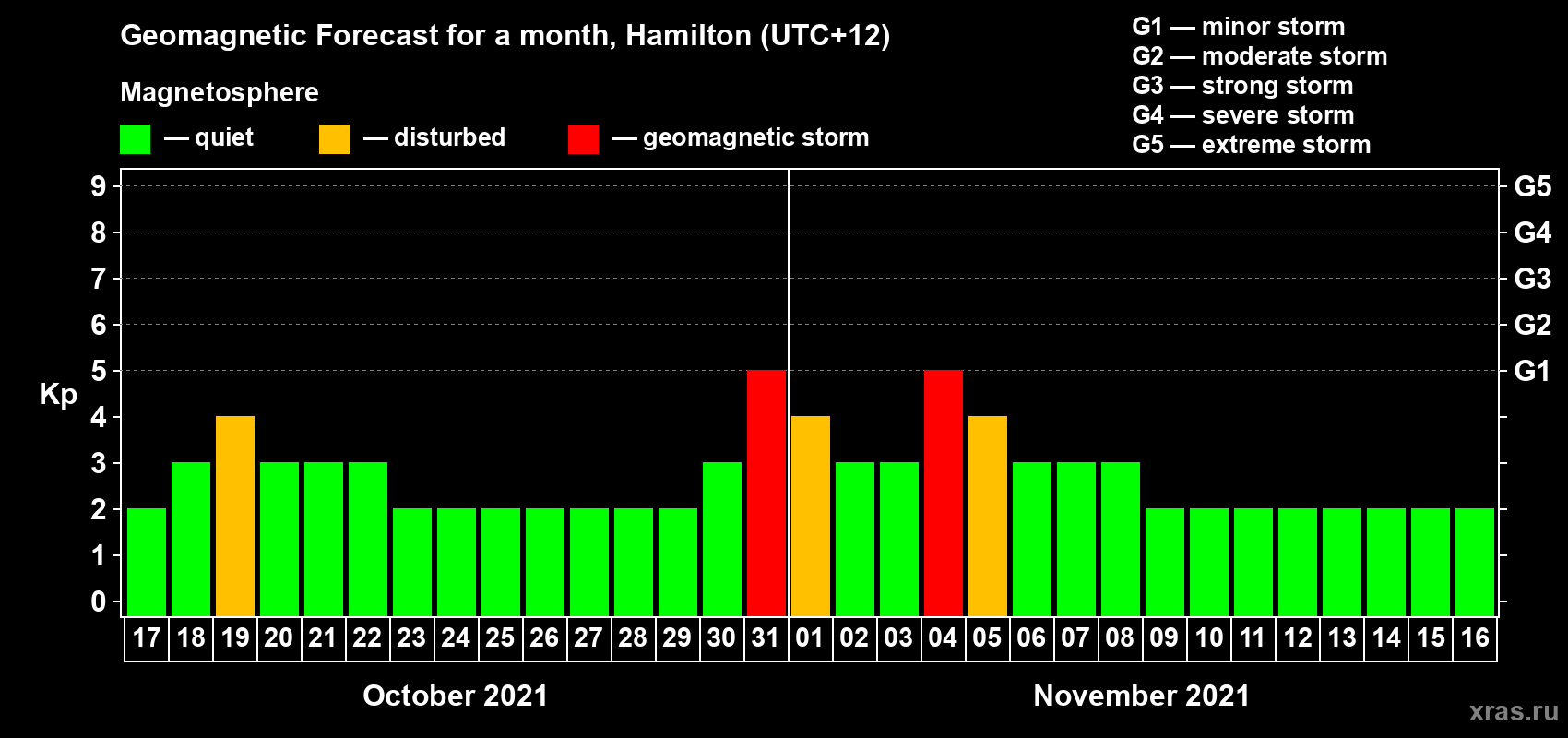 Forecast of the daily maximal value of geomagnetic index Kp for <b>1 month</b> (31 days) <b>from Oct 17, 2021 to Nov 16, 2021</b>