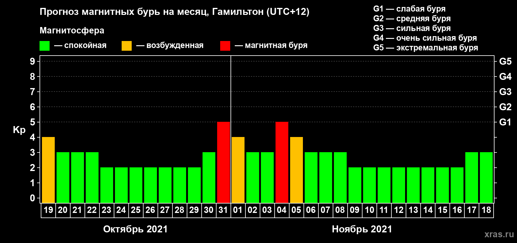 Прогноз максимального суточного геомагнитного индекса Kp на <b>1 месяц</b> (31 день) <b>с 19 октября по 18 ноября 2021 г</b>