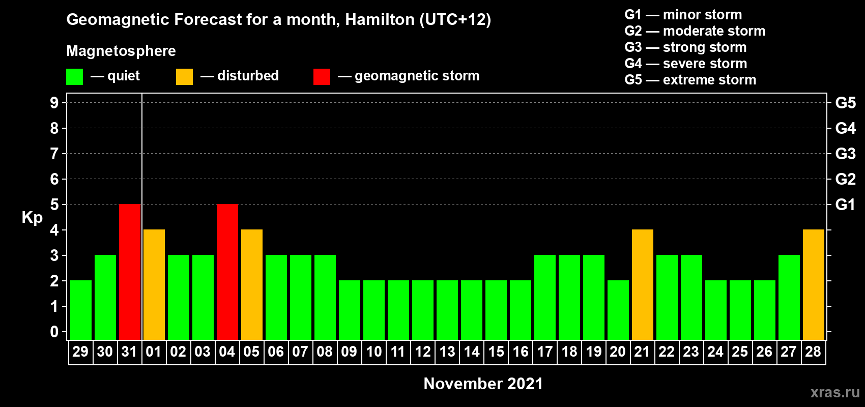 Forecast of the daily maximal value of geomagnetic index Kp for <b>1 month</b> (31 days) <b>from Oct 29, 2021 to Nov 28, 2021</b>