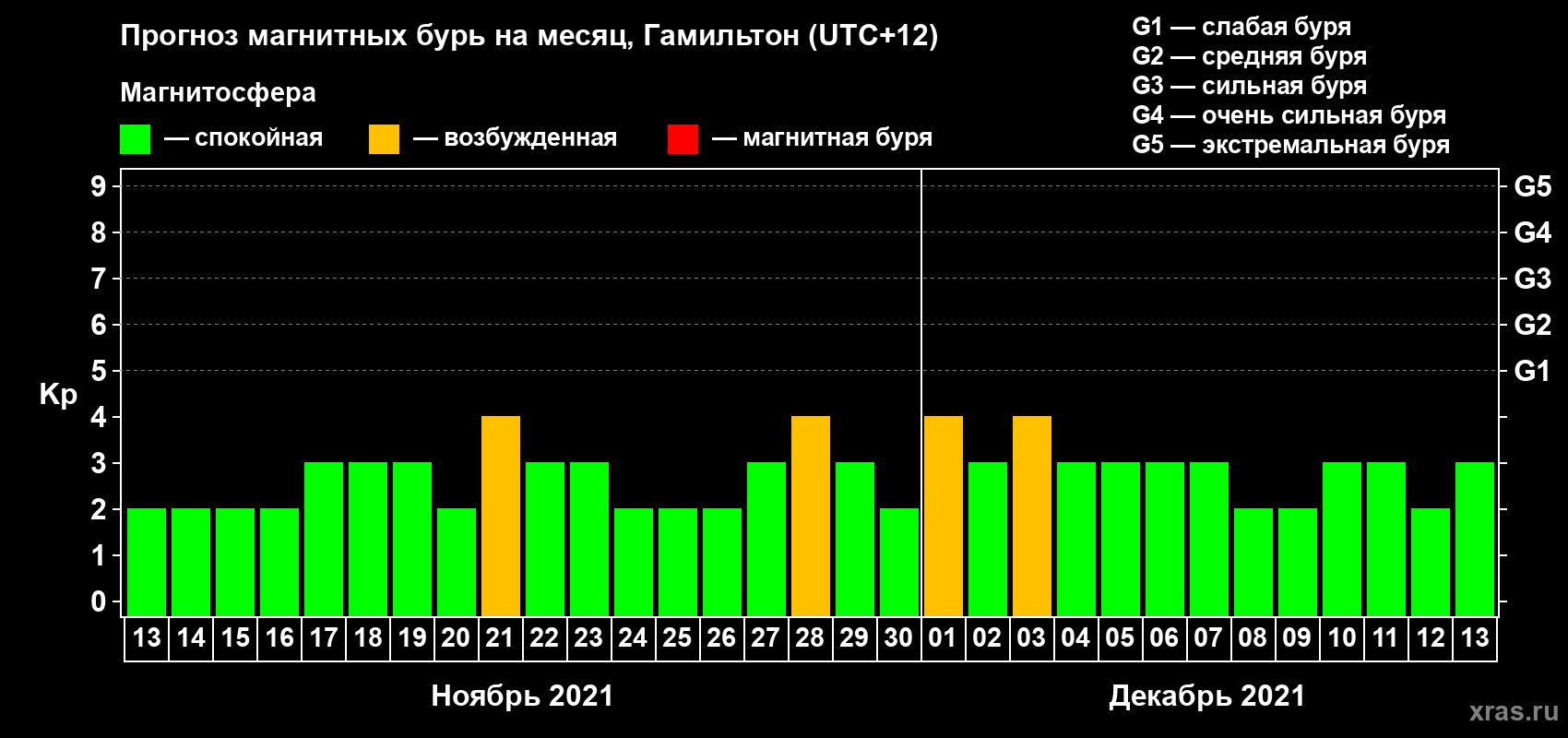 Прогноз максимального суточного геомагнитного индекса Kp на <b>1 месяц</b> (31 день) <b>с 13 ноября по 13 декабря 2021 г</b>