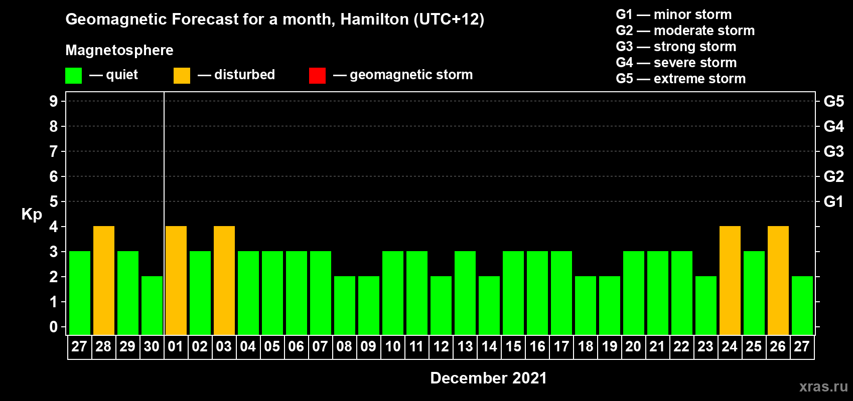 Forecast of the daily maximal value of geomagnetic index Kp for <b>1 month</b> (31 days) <b>from Nov 27, 2021 to Dec 27, 2021</b>