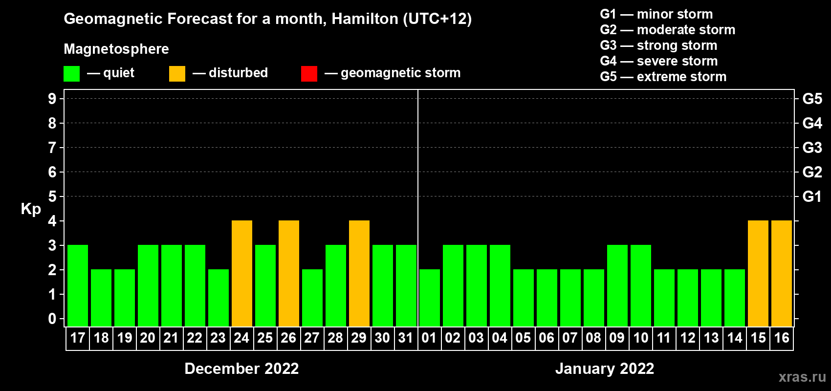 Forecast of the daily maximal value of geomagnetic index&nbsp;Kp for <b>1 month</b> (31 days) <b>from Dec 17, 2021 to Jan 16, 2022</b>