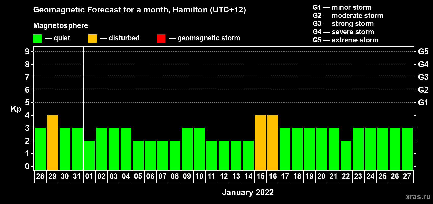 Forecast of the daily maximal value of geomagnetic index&nbsp;Kp for <b>1 month</b> (31 days) <b>from Dec 28, 2021 to Jan 27, 2022</b>