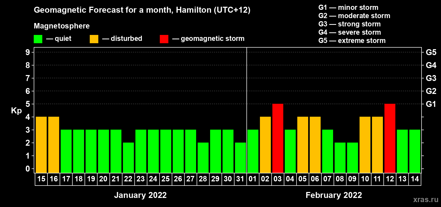 Forecast of the daily maximal value of geomagnetic index Kp for <b>1 month</b> (31 days) <b>from Jan 15, 2022 to Feb 14, 2022</b>