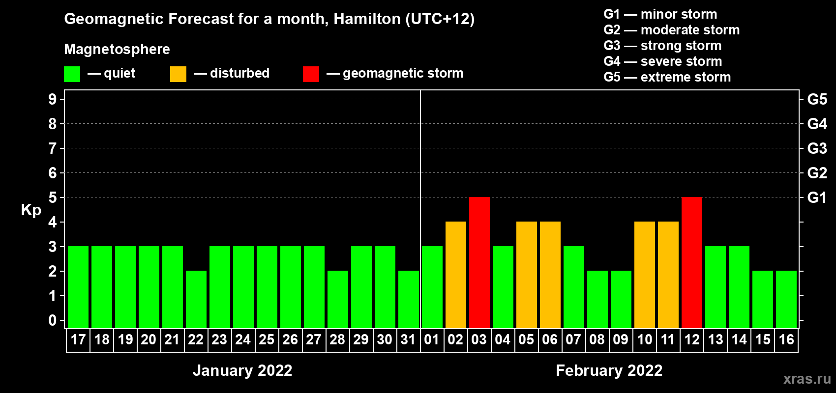 Forecast of the daily maximal value of geomagnetic index&nbsp;Kp for <b>1 month</b> (31 days) <b>from Jan 17, 2022 to Feb 16, 2022</b>