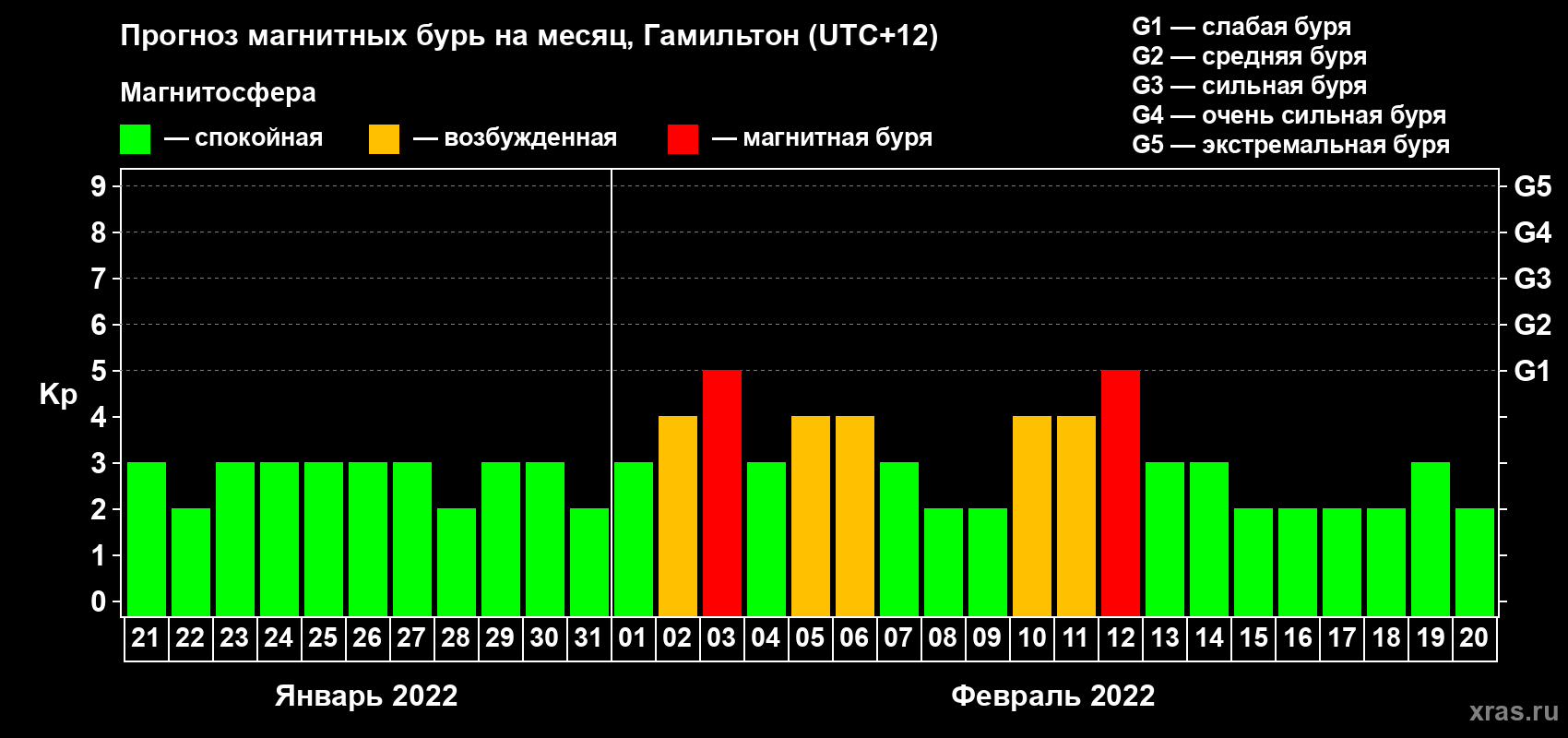 Прогноз максимального суточного геомагнитного индекса Kp на <b>1 месяц</b> (31 день) <b>с 21 января по 20 февраля 2022 г</b>