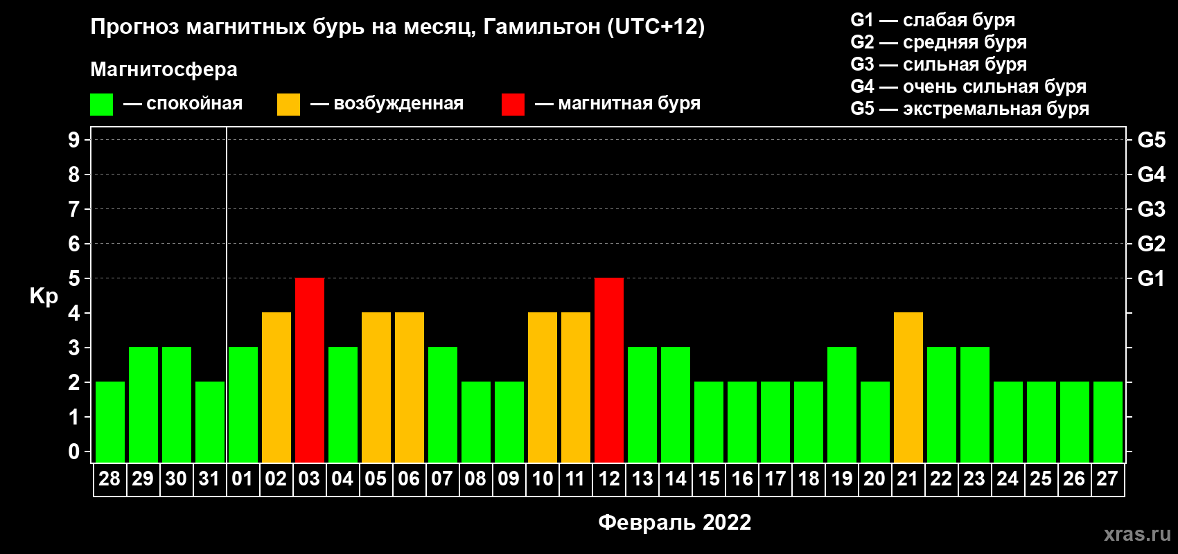 Прогноз максимального суточного геомагнитного индекса Kp на <b>1 месяц</b> (31 день) <b>с 28 января по 27 февраля 2022 г</b>