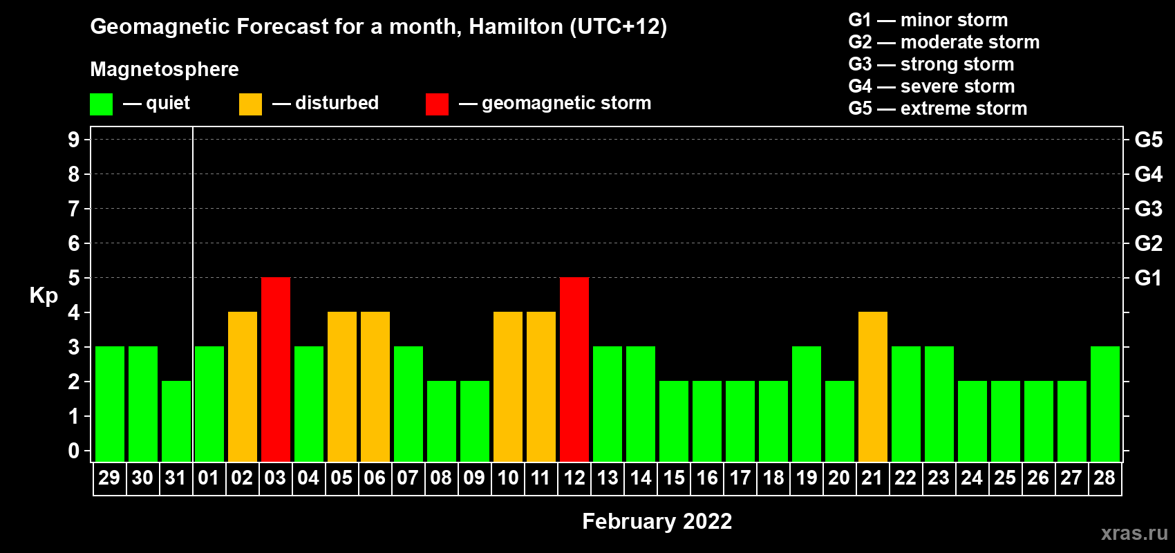 Forecast of the daily maximal value of geomagnetic index Kp for <b>1 month</b> (31 days) <b>from Jan 29, 2022 to Feb 28, 2022</b>