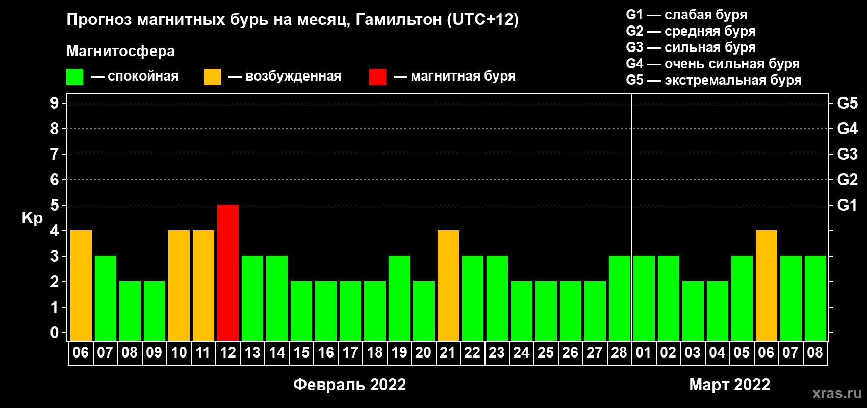 Прогноз максимального суточного геомагнитного индекса Kp на <b>1 месяц</b> (31 день) <b>с 06 февраля по 08 марта 2022 г</b>