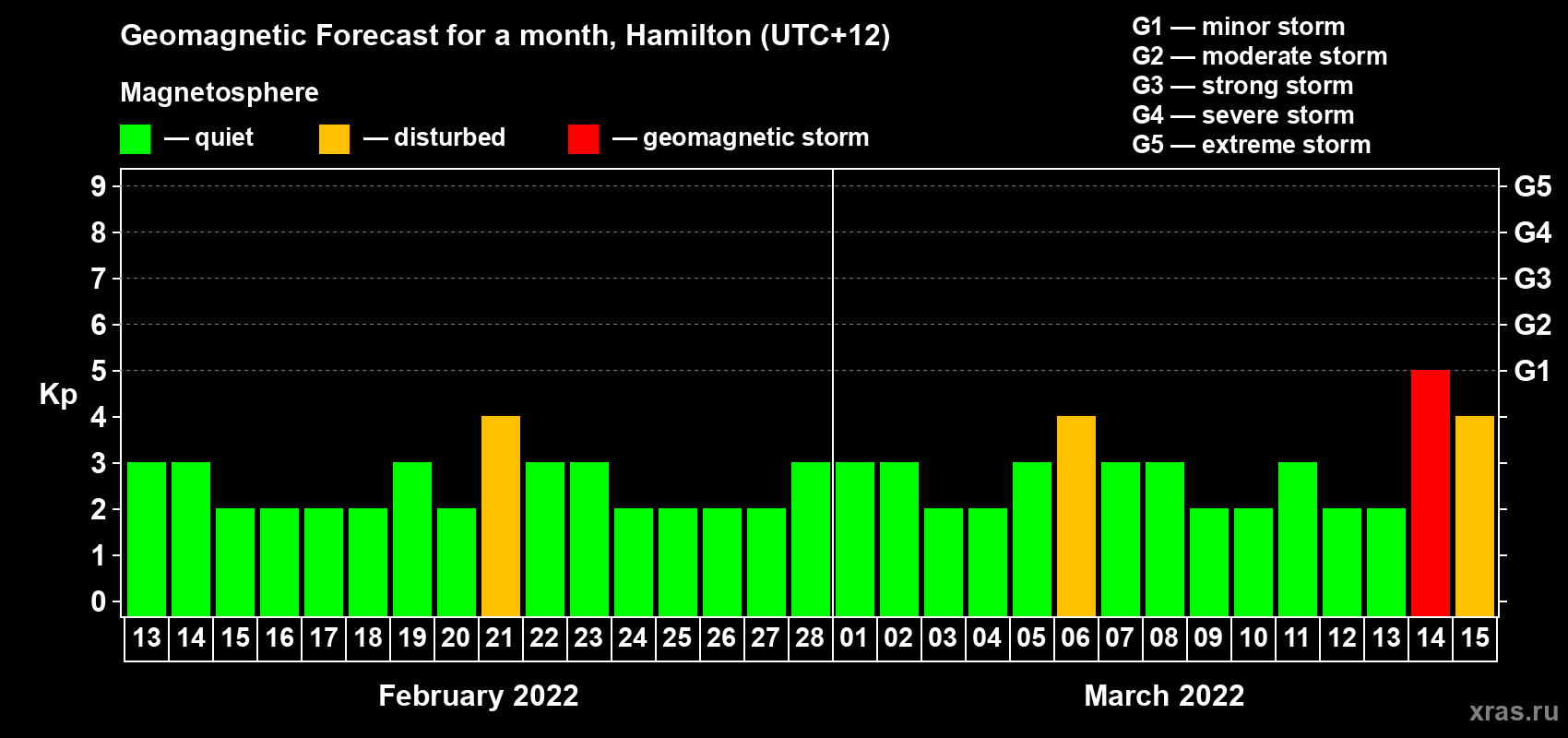 Forecast of the daily maximal value of geomagnetic index Kp for <b>1 month</b> (31 days) <b>from Feb 13, 2022 to Mar 15, 2022</b>