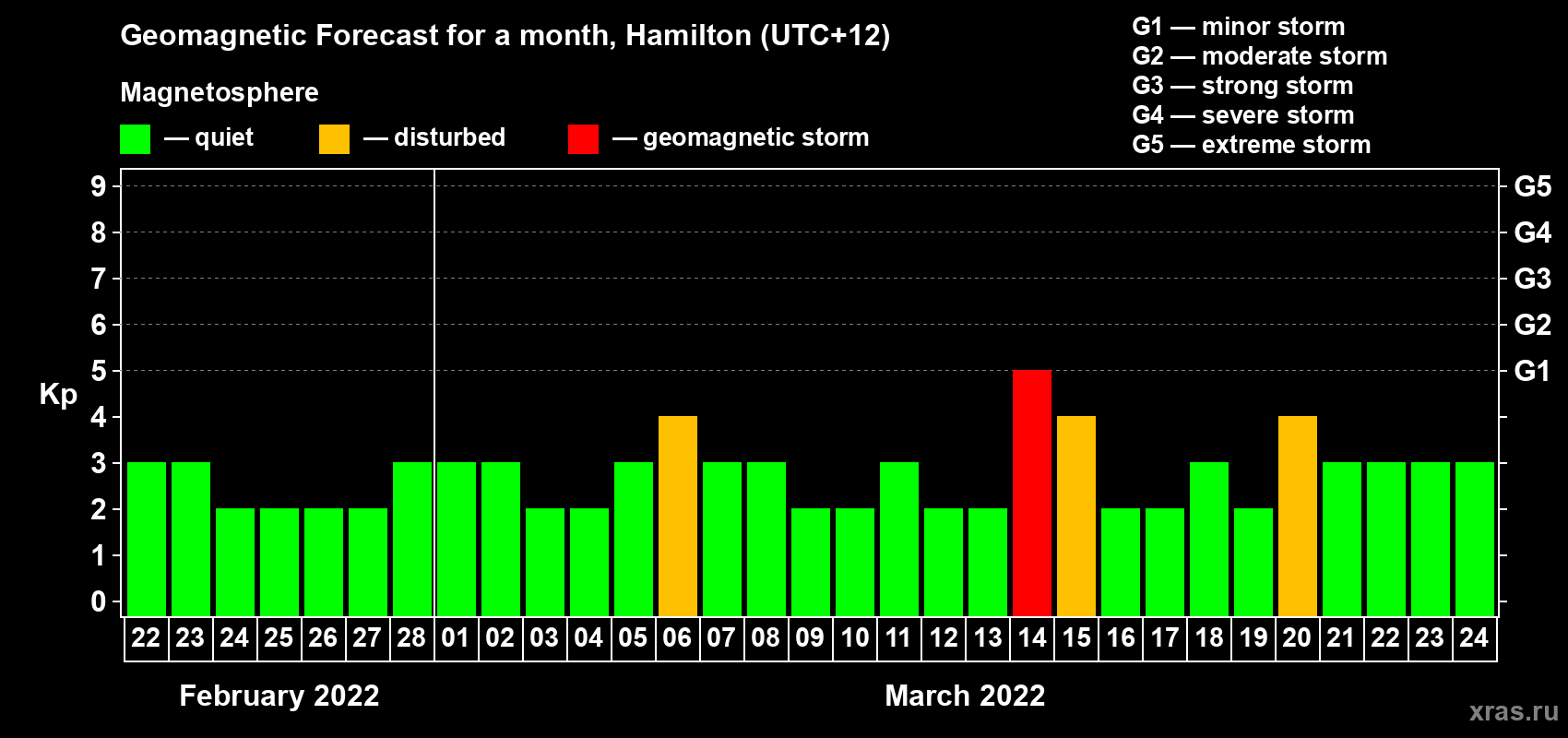 Forecast of the daily maximal value of geomagnetic index&nbsp;Kp for <b>1 month</b> (31 days) <b>from Feb 22, 2022 to Mar 24, 2022</b>
