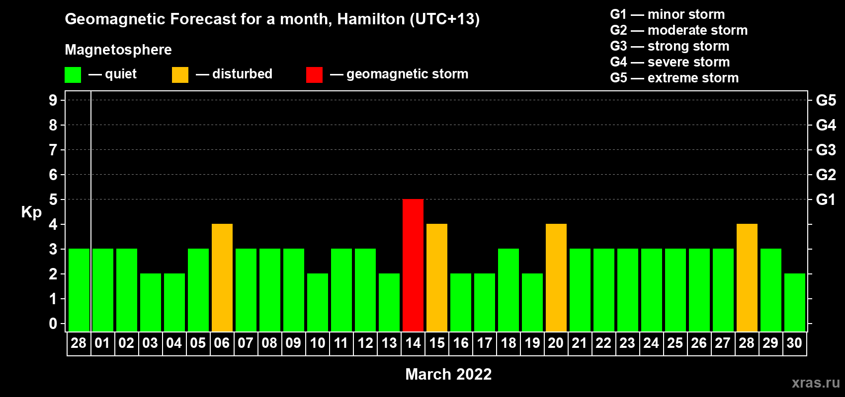 Forecast of the daily maximal value of geomagnetic index Kp for <b>1 month</b> (31 days) <b>from Feb 28, 2022 to Mar 30, 2022</b>