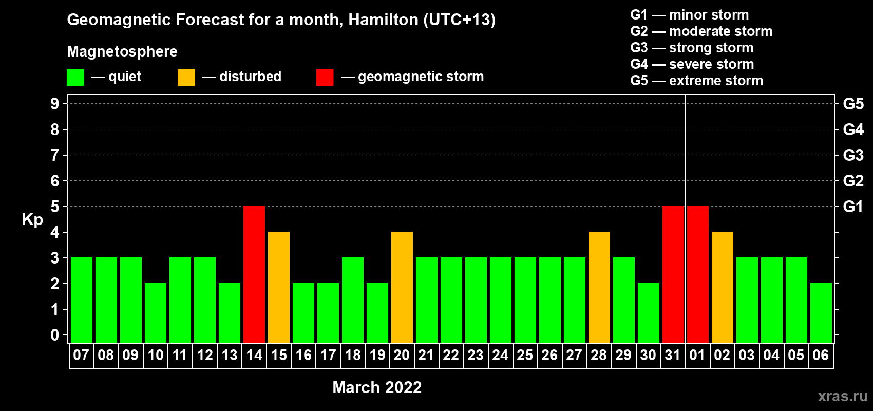 Forecast of the daily maximal value of geomagnetic index Kp for <b>1 month</b> (31 days) <b>from Mar 07, 2022 to Apr 06, 2022</b>