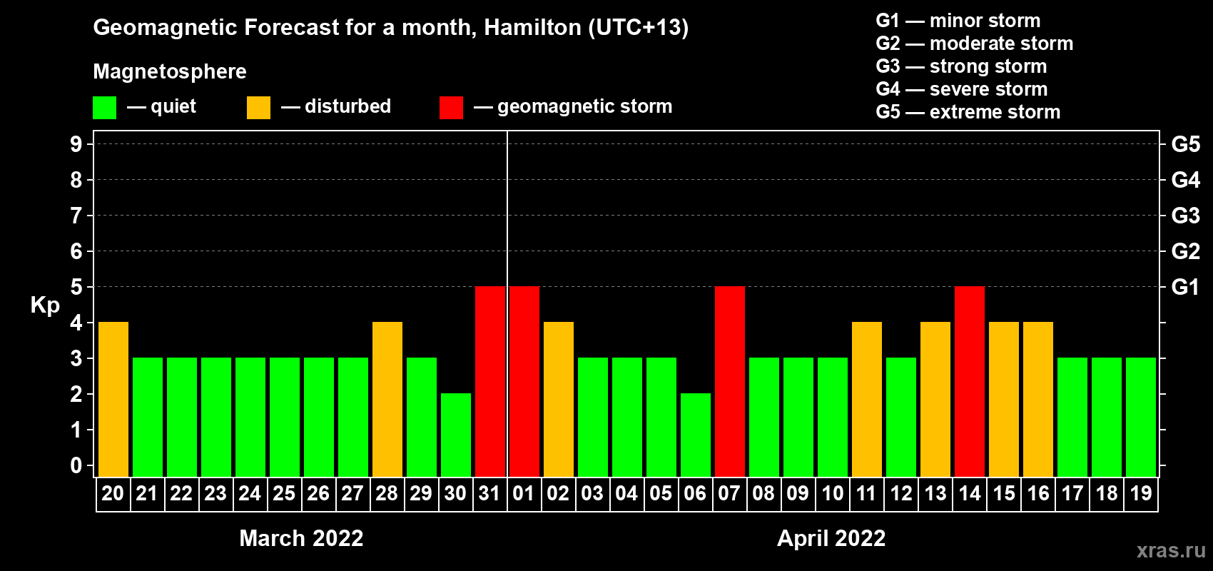 Forecast of the daily maximal value of geomagnetic index Kp for <b>1 month</b> (31 days) <b>from Mar 20, 2022 to Apr 19, 2022</b>