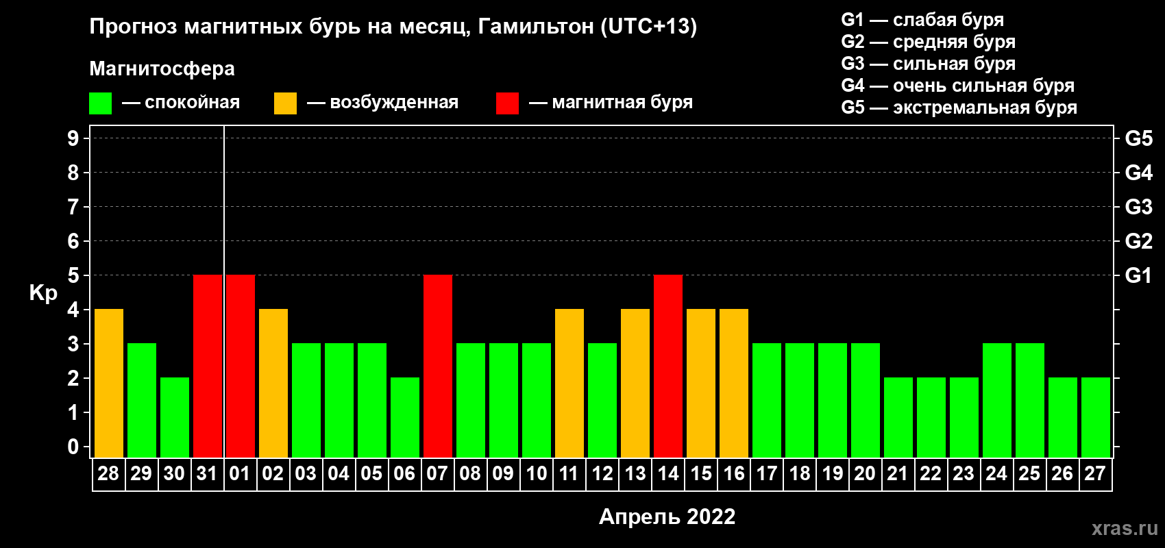 Прогноз максимального суточного геомагнитного индекса Kp на <b>1 месяц</b> (31 день) <b>с 28 марта по 27 апреля 2022 г</b>