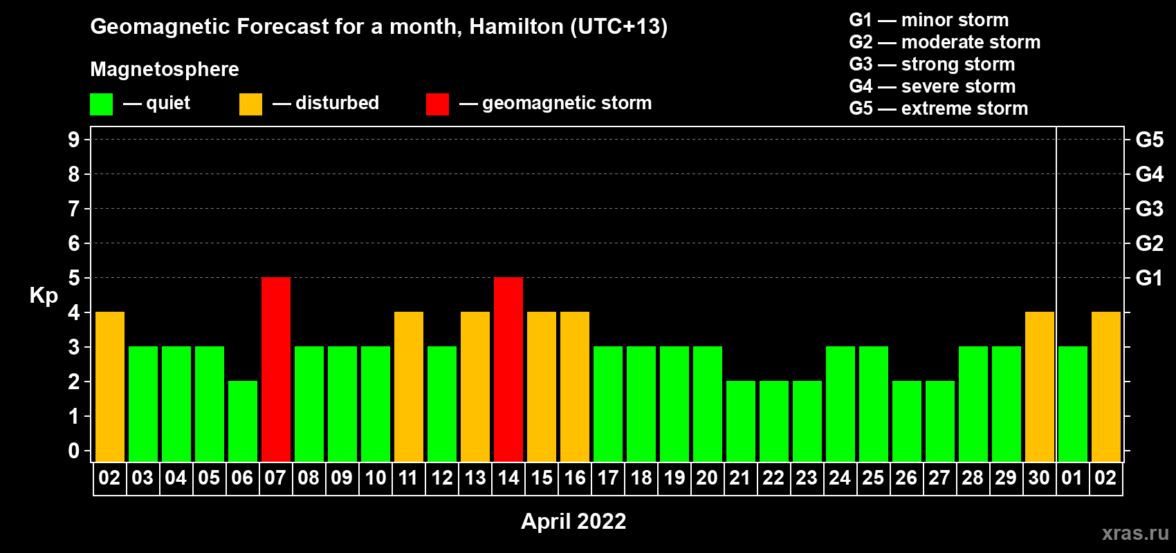 Forecast of the daily maximal value of geomagnetic index Kp for <b>1 month</b> (31 days) <b>from Apr 02, 2022 to May 02, 2022</b>