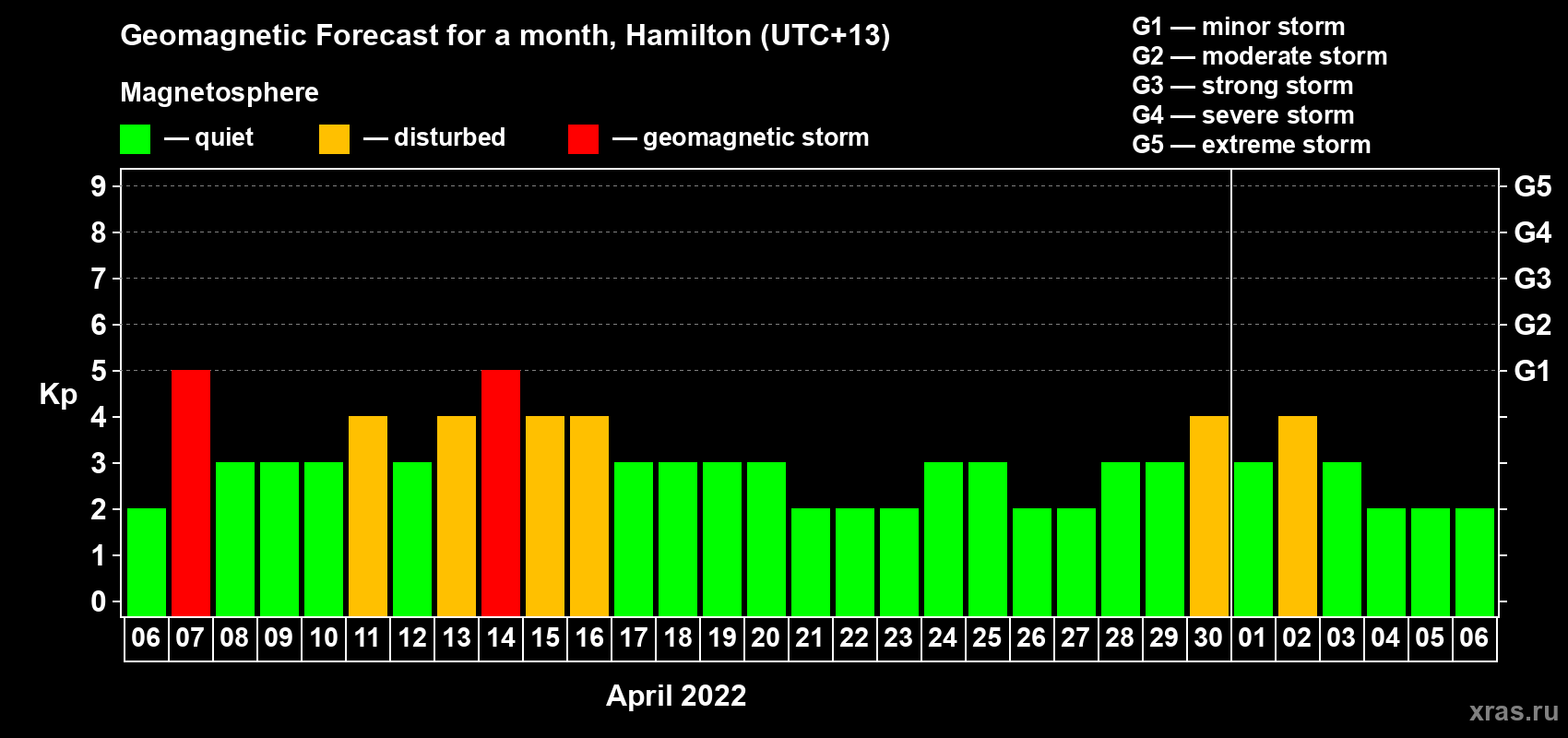 Forecast of the daily maximal value of geomagnetic index&nbsp;Kp for <b>1 month</b> (31 days) <b>from Apr 06, 2022 to May 06, 2022</b>