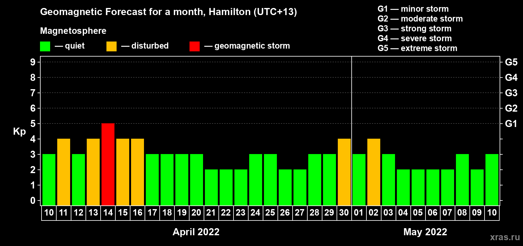 Forecast of the daily maximal value of geomagnetic index Kp for <b>1 month</b> (31 days) <b>from Apr 10, 2022 to May 10, 2022</b>