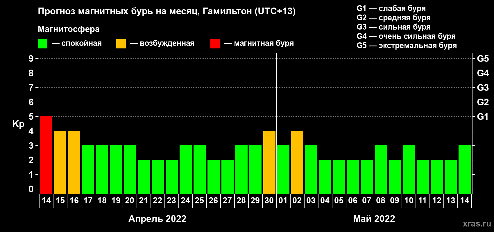 Прогноз максимального суточного геомагнитного индекса Kp на <b>1 месяц</b> (31 день) <b>с 14 апреля по 14 мая 2022 г</b>