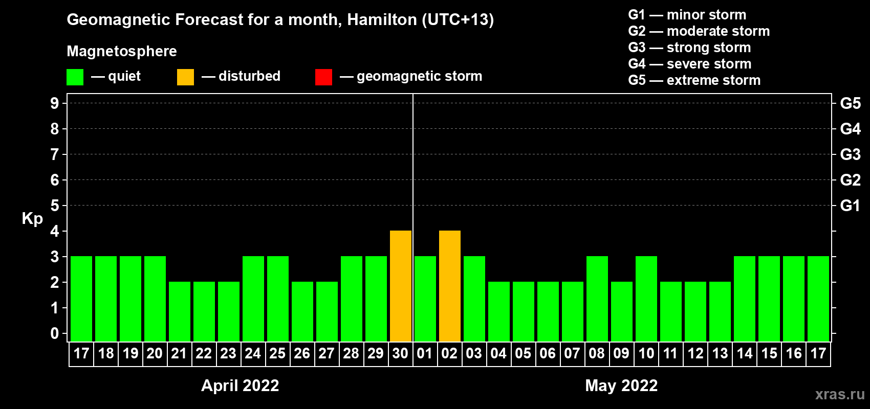 Forecast of the daily maximal value of geomagnetic index Kp for <b>1 month</b> (31 days) <b>from Apr 17, 2022 to May 17, 2022</b>