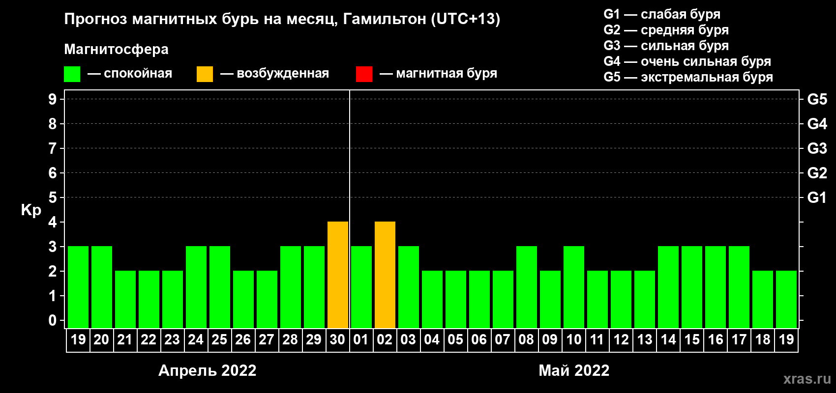 Прогноз максимального суточного геомагнитного индекса Kp на <b>1 месяц</b> (31 день) <b>с 19 апреля по 19 мая 2022 г</b>