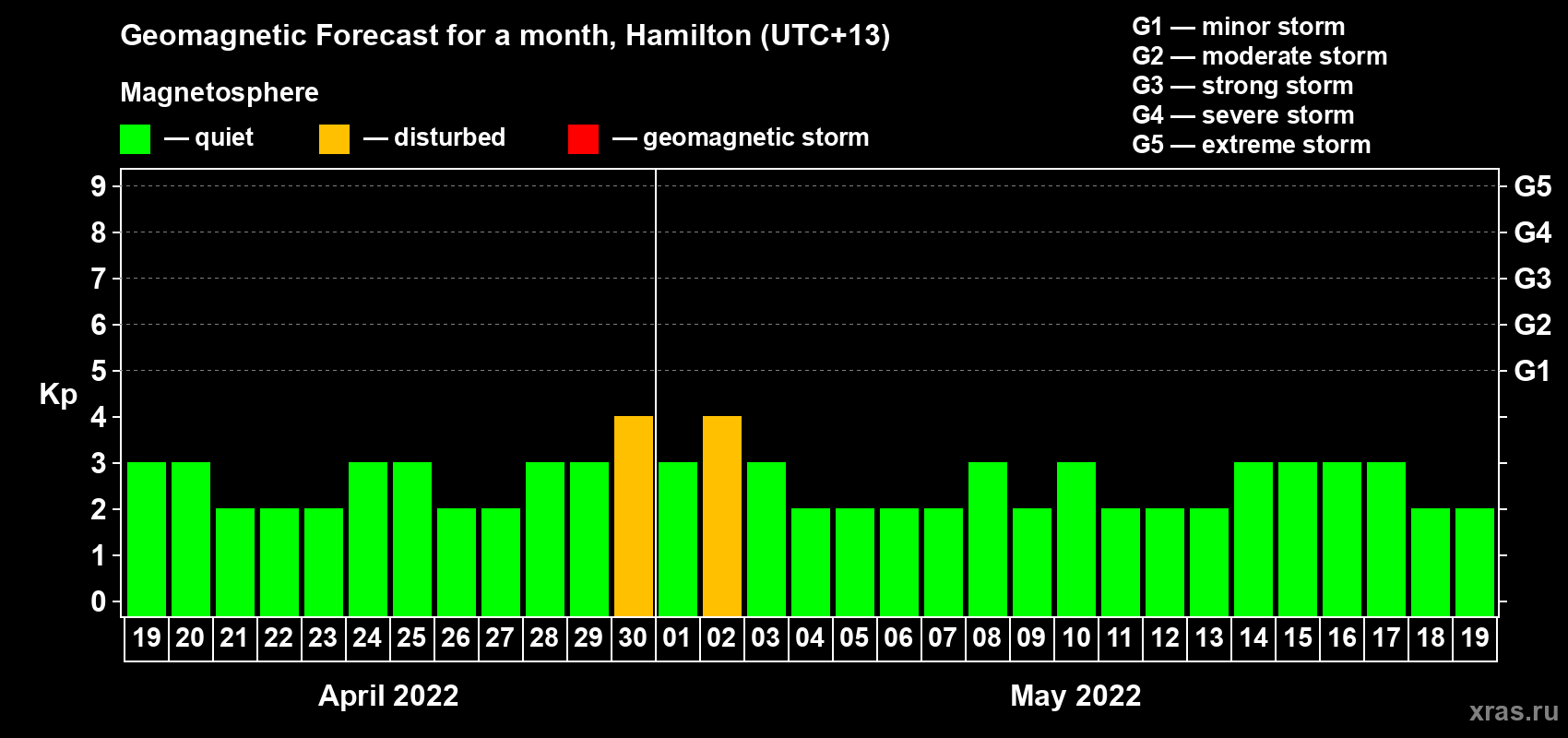 Forecast of the daily maximal value of geomagnetic index&nbsp;Kp for <b>1 month</b> (31 days) <b>from Apr 19, 2022 to May 19, 2022</b>