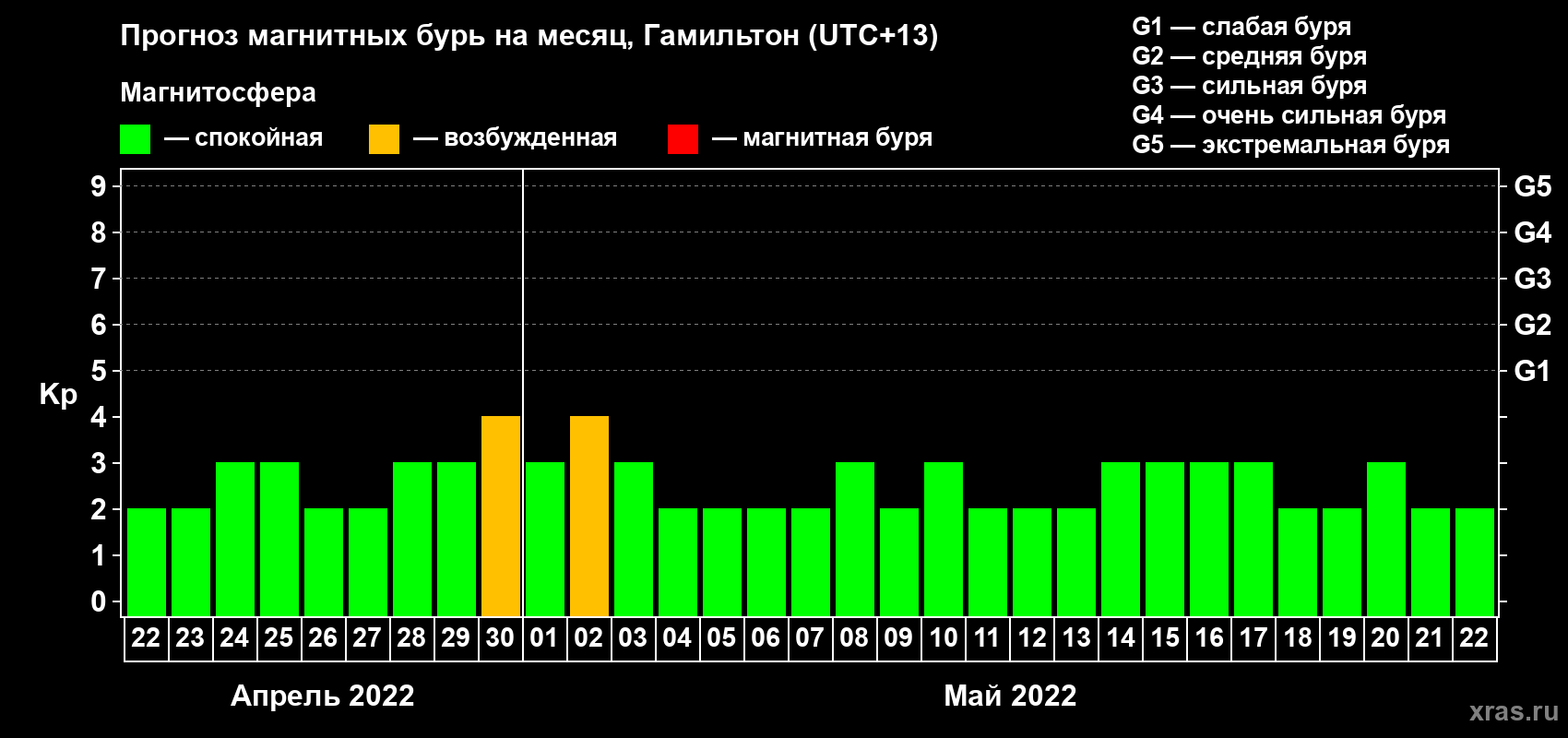 Прогноз максимального суточного геомагнитного индекса Kp на <b>1 месяц</b> (31 день) <b>с 22 апреля по 22 мая 2022 г</b>