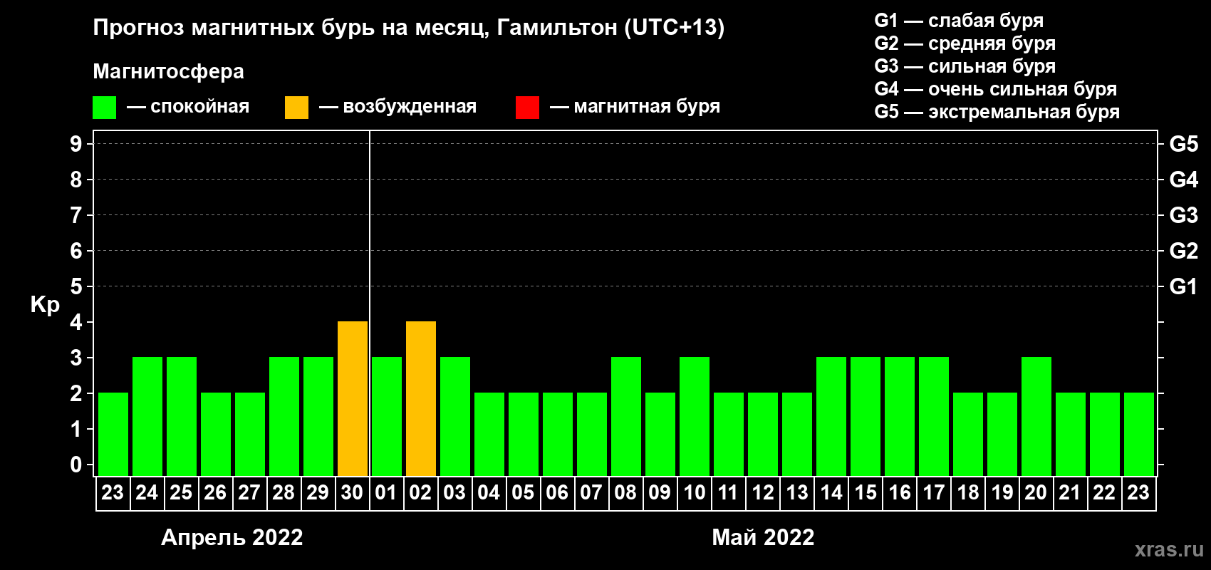 Прогноз максимального суточного геомагнитного индекса Kp на <b>1 месяц</b> (31 день) <b>с 23 апреля по 23 мая 2022 г</b>