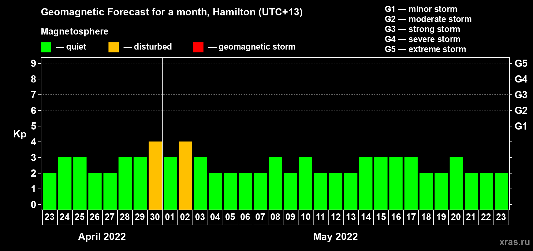 Forecast of the daily maximal value of geomagnetic index Kp for <b>1 month</b> (31 days) <b>from Apr 23, 2022 to May 23, 2022</b>