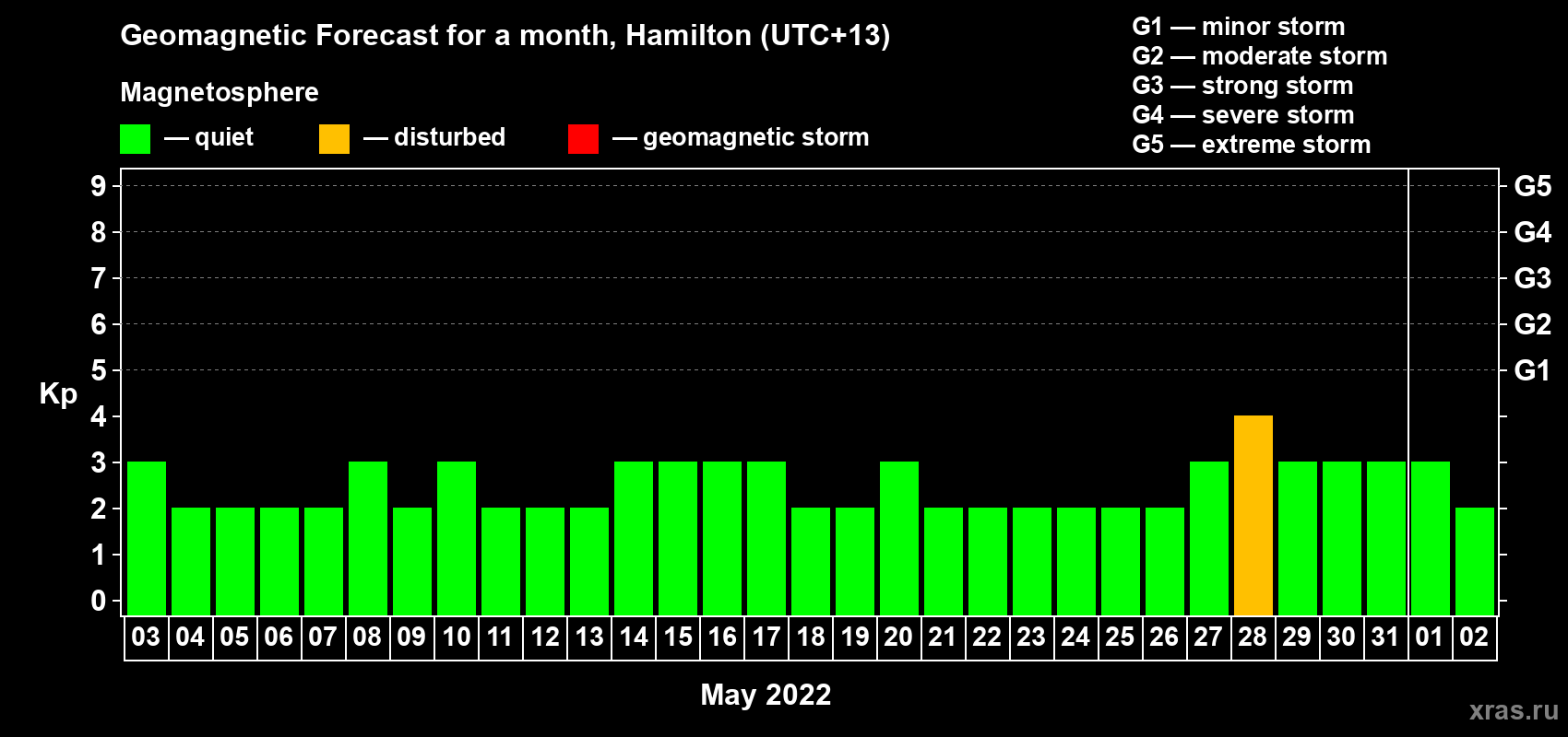 Forecast of the daily maximal value of geomagnetic index Kp for <b>1 month</b> (31 days) <b>from May 03, 2022 to Jun 02, 2022</b>