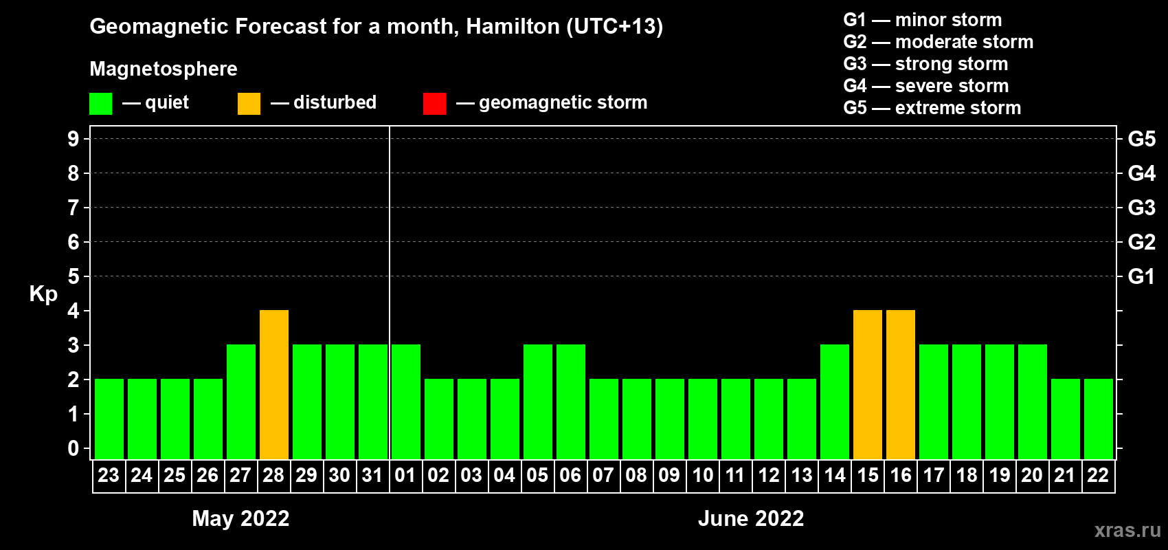 Forecast of the daily maximal value of geomagnetic index&nbsp;Kp for <b>1 month</b> (31 days) <b>from May 23, 2022 to Jun 22, 2022</b>