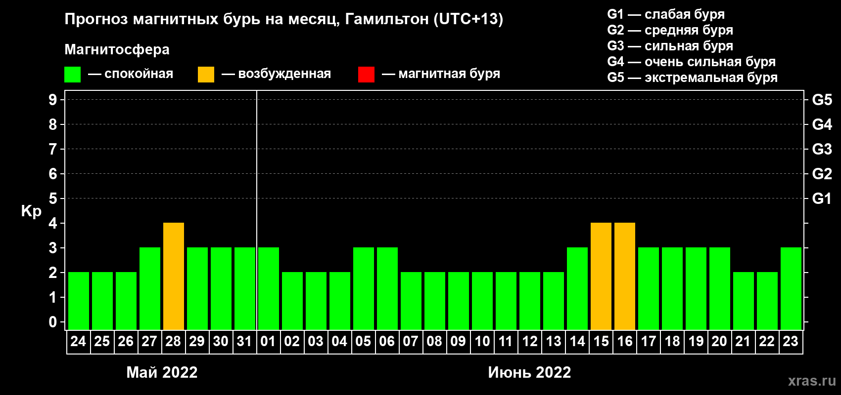 Прогноз максимального суточного геомагнитного индекса Kp на <b>1 месяц</b> (31 день) <b>с 24 мая по 23 июня 2022 г</b>