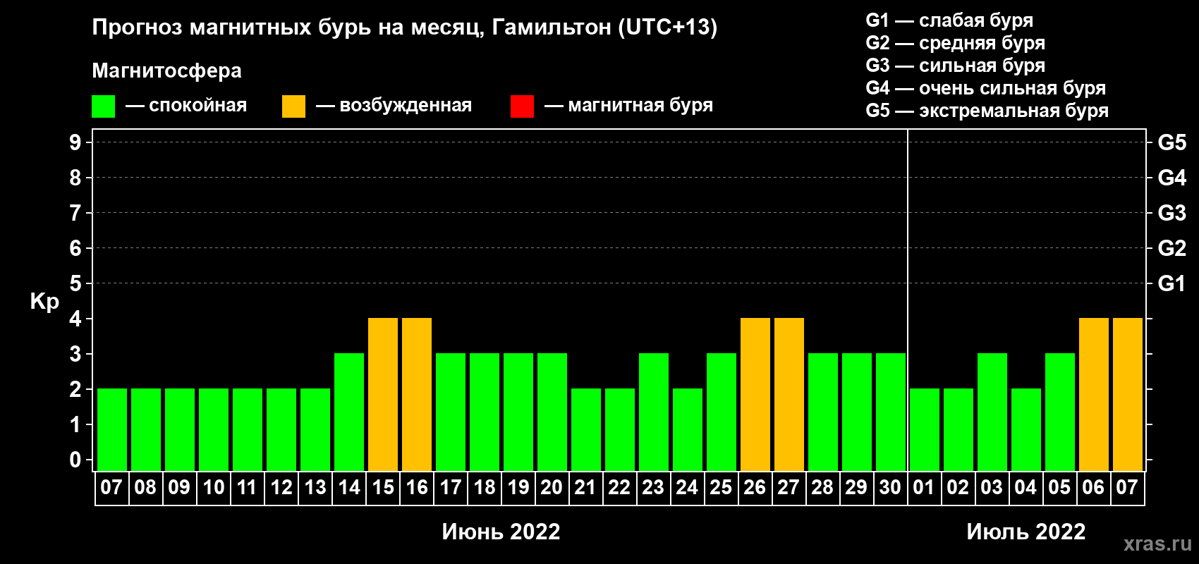 Прогноз максимального суточного геомагнитного индекса Kp на <b>1 месяц</b> (31 день) <b>с 07 июня по 07 июля 2022 г</b>