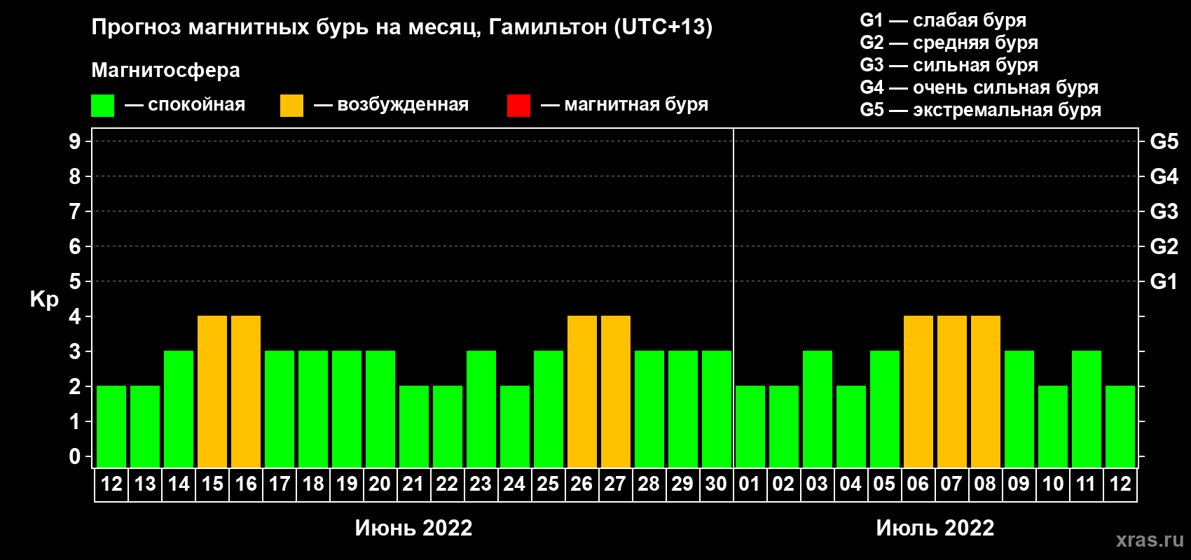 Прогноз максимального суточного геомагнитного индекса Kp на <b>1 месяц</b> (31 день) <b>с 12 июня по 12 июля 2022 г</b>