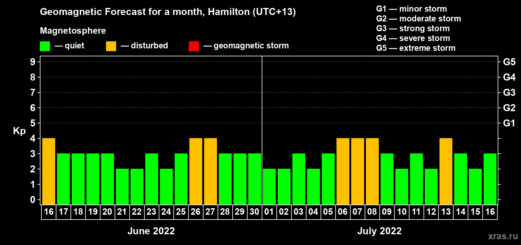 Forecast of the daily maximal value of geomagnetic index Kp for <b>1 month</b> (31 days) <b>from Jun 16, 2022 to Jul 16, 2022</b>