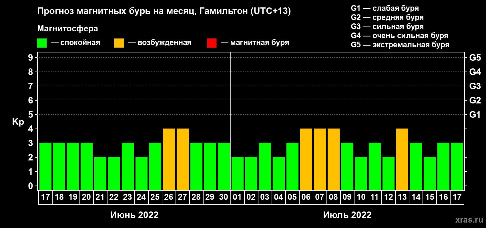 Прогноз максимального суточного геомагнитного индекса Kp на <b>1 месяц</b> (31 день) <b>с 17 июня по 17 июля 2022 г</b>