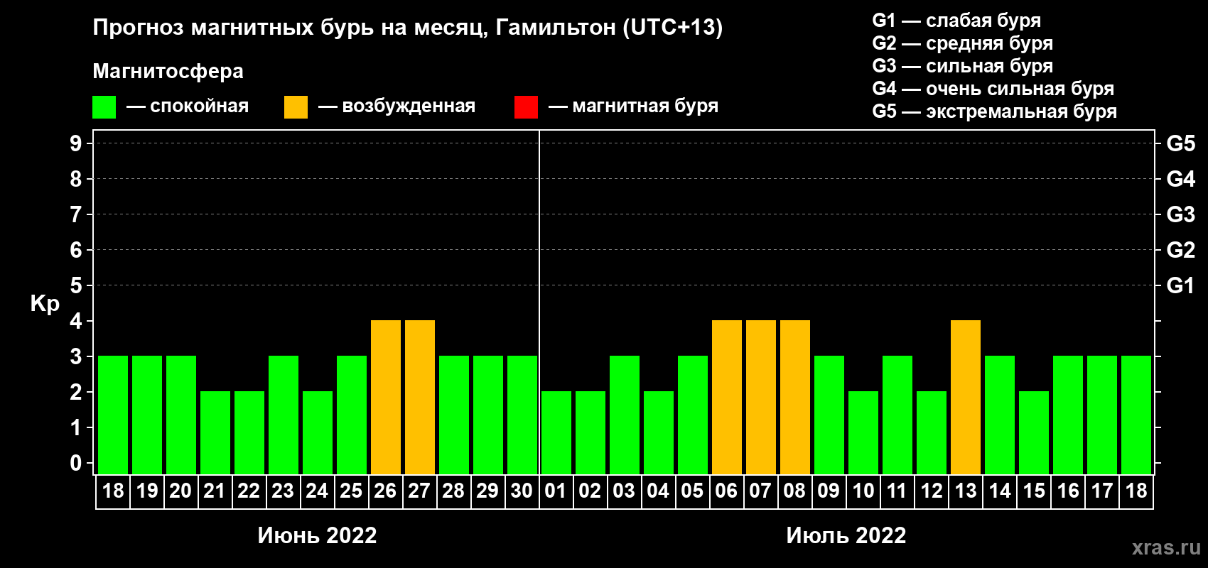 Прогноз максимального суточного геомагнитного индекса Kp на <b>1 месяц</b> (31 день) <b>с 18 июня по 18 июля 2022 г</b>