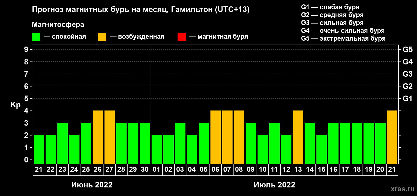 Прогноз максимального суточного геомагнитного индекса Kp на <b>1 месяц</b> (31 день) <b>с 21 июня по 21 июля 2022 г</b>