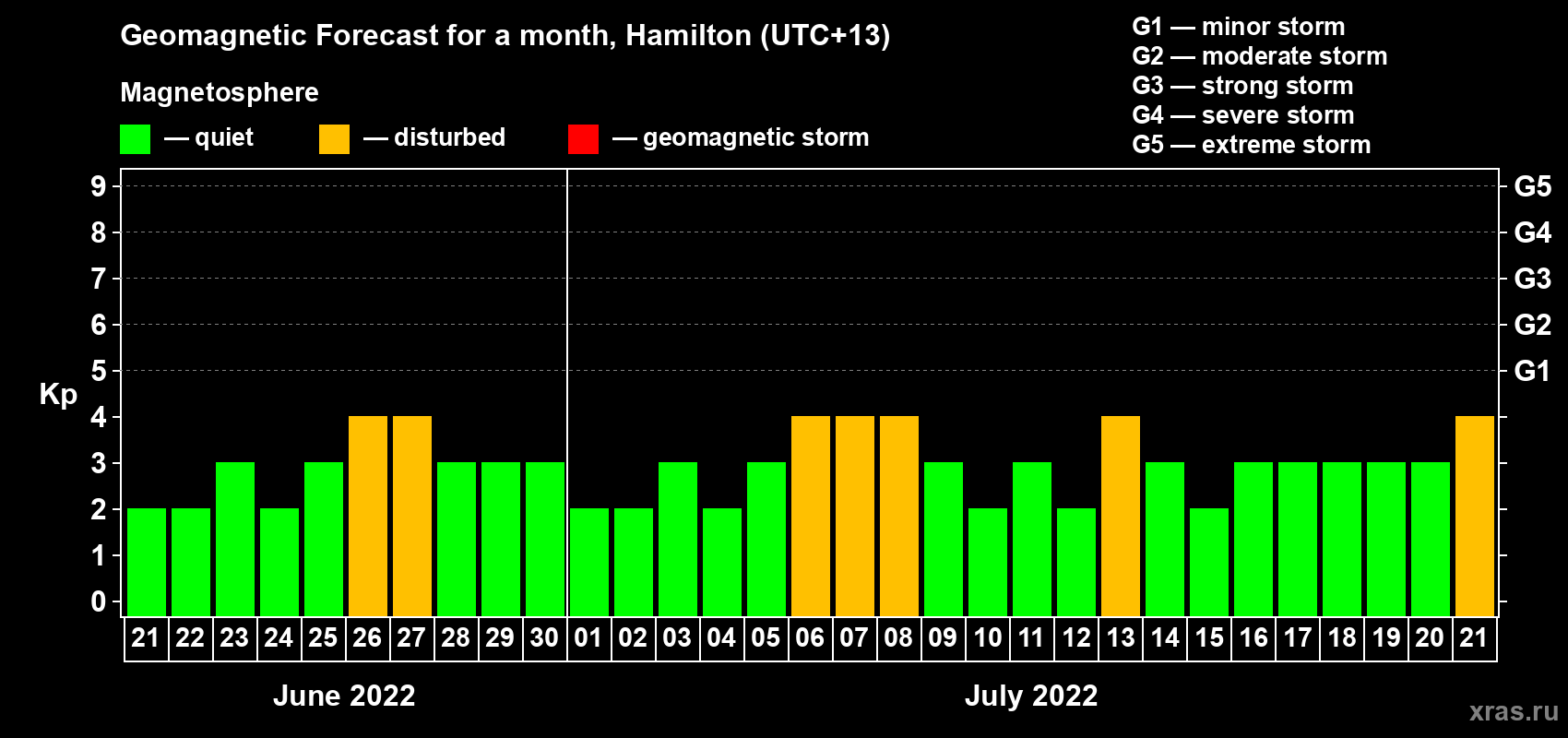 Forecast of the daily maximal value of geomagnetic index Kp for <b>1 month</b> (31 days) <b>from Jun 21, 2022 to Jul 21, 2022</b>
