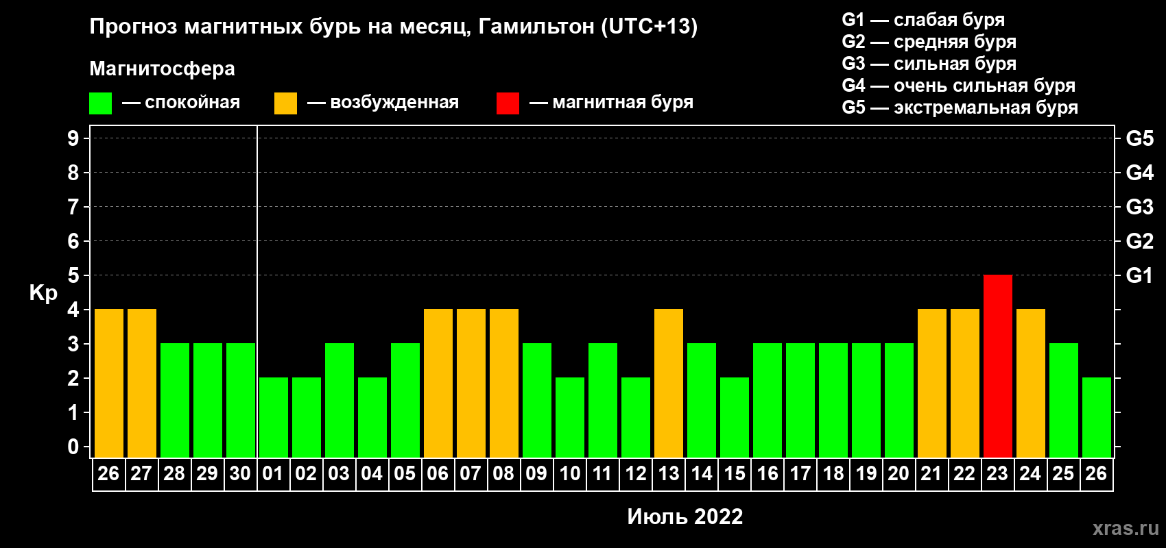 Прогноз максимального суточного геомагнитного индекса Kp на <b>1 месяц</b> (31 день) <b>с 26 июня по 26 июля 2022 г</b>