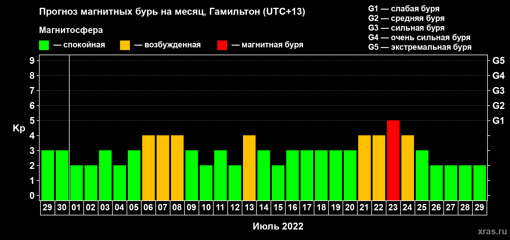 Прогноз максимального суточного геомагнитного индекса Kp на <b>1 месяц</b> (31 день) <b>с 29 июня по 29 июля 2022 г</b>