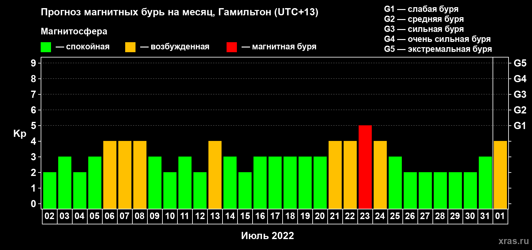 Прогноз максимального суточного геомагнитного индекса Kp на <b>1 месяц</b> (31 день) <b>с 02 июля по 01 августа 2022 г</b>