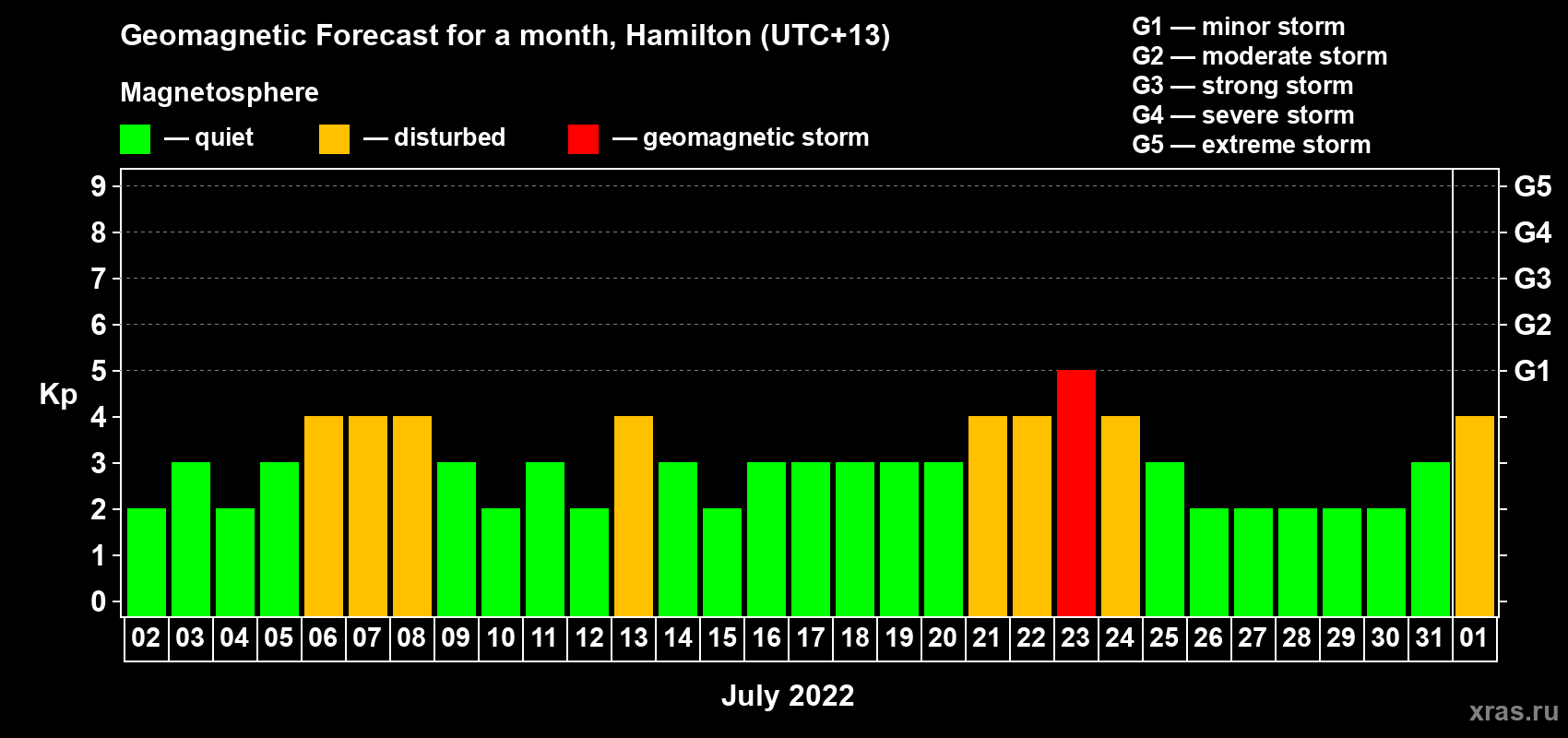 Forecast of the daily maximal value of geomagnetic index Kp for <b>1 month</b> (31 days) <b>from Jul 02, 2022 to Aug 01, 2022</b>